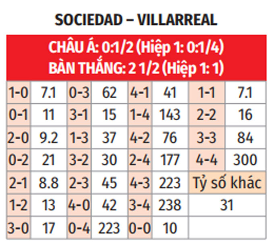 Nhận định bóng đá Sociedad vs Villarreal, 03h00 ngày 14/1: 'Tàu ngầm Vàng' hụt bước