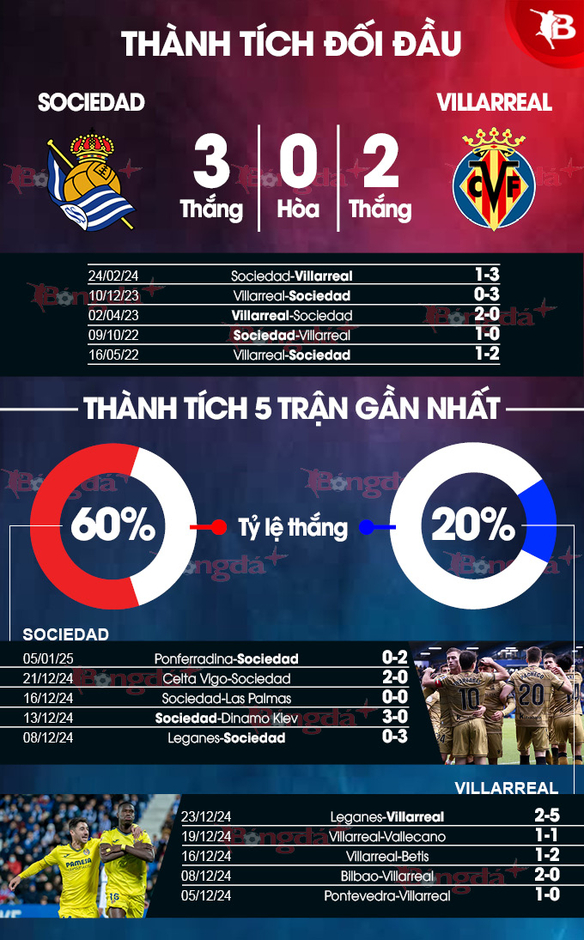 Nhận định bóng đá Sociedad vs Villarreal, 03h00 ngày 14/1: 'Tàu ngầm Vàng' hụt bước