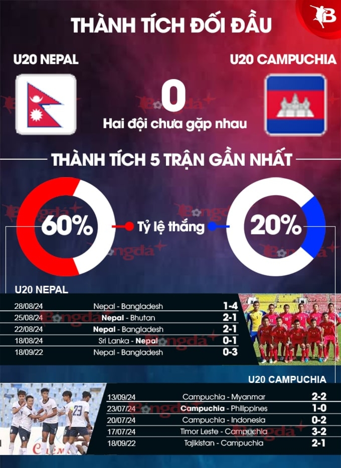 Nhận định bóng đá U20 Nepal vs U20 Campuchia, 14h00 ngày 21/9: Cơ hội cho Campuchia