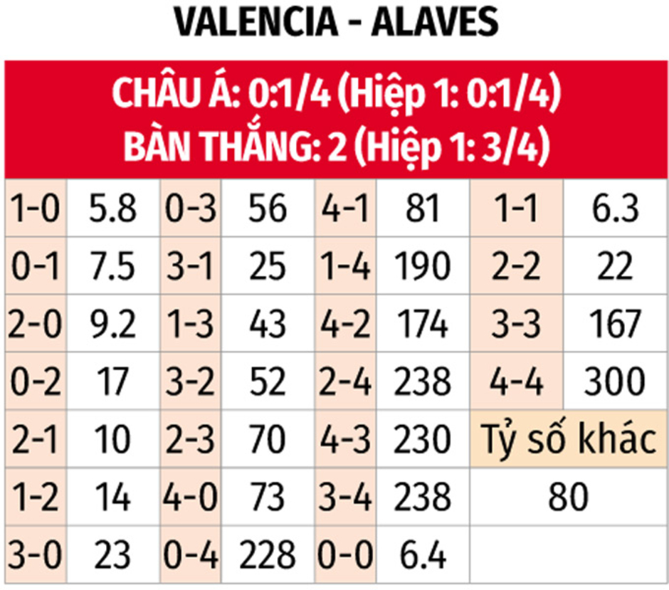 Nhận định bóng đá Valencia vs Alaves, 20h00 ngày 22/12: Kéo nhau 'chết chìm'