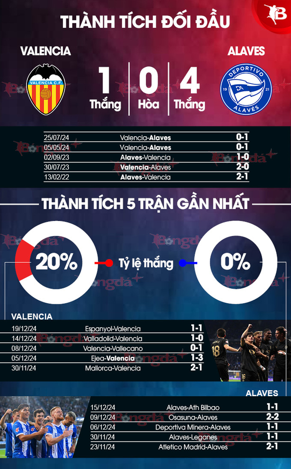 Nhận định bóng đá Valencia vs Alaves, 20h00 ngày 22/12: Kéo nhau 'chết chìm'