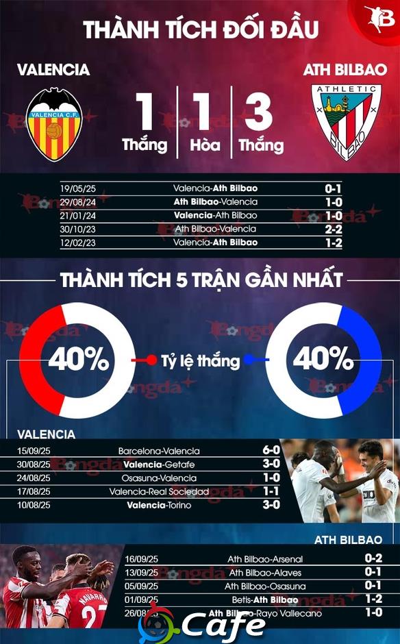 Nhận định bóng đá Valencia vs Bilbao, 02h00 ngày 21/9: Gục ngã tại 'tổ dơi'