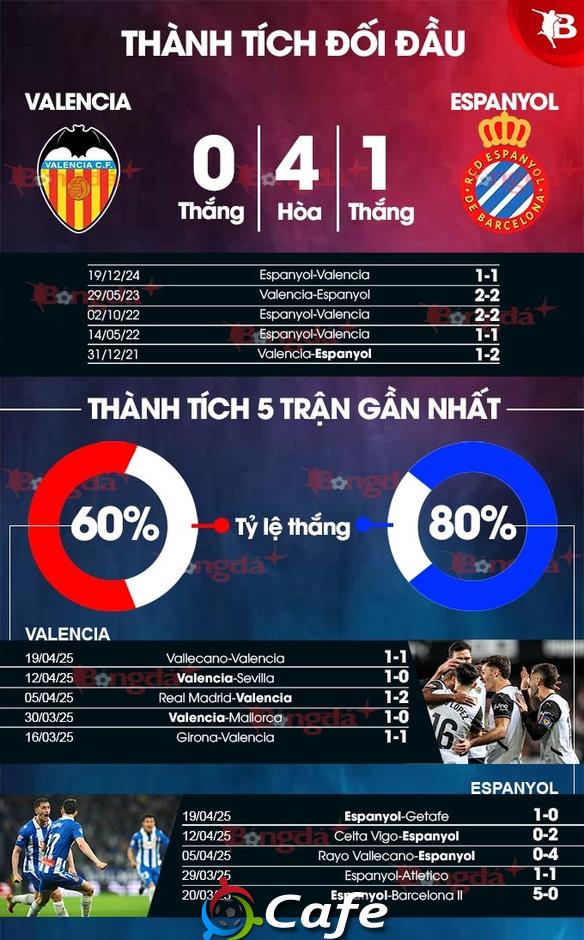 Nhận định bóng đá Valencia vs Espanyol, 00h00 ngày 23/4: 'Bầy dơi' lại lạc hướng