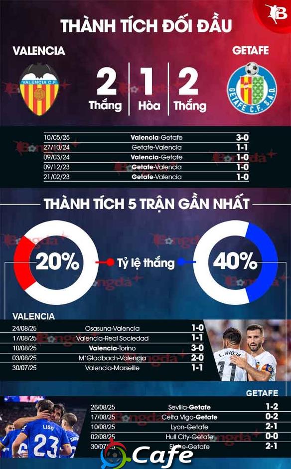 Nhận định bóng đá Valencia vs Getafe, 02h30 ngày 30/8: Bầy dơi tiếp tục hụt hơi