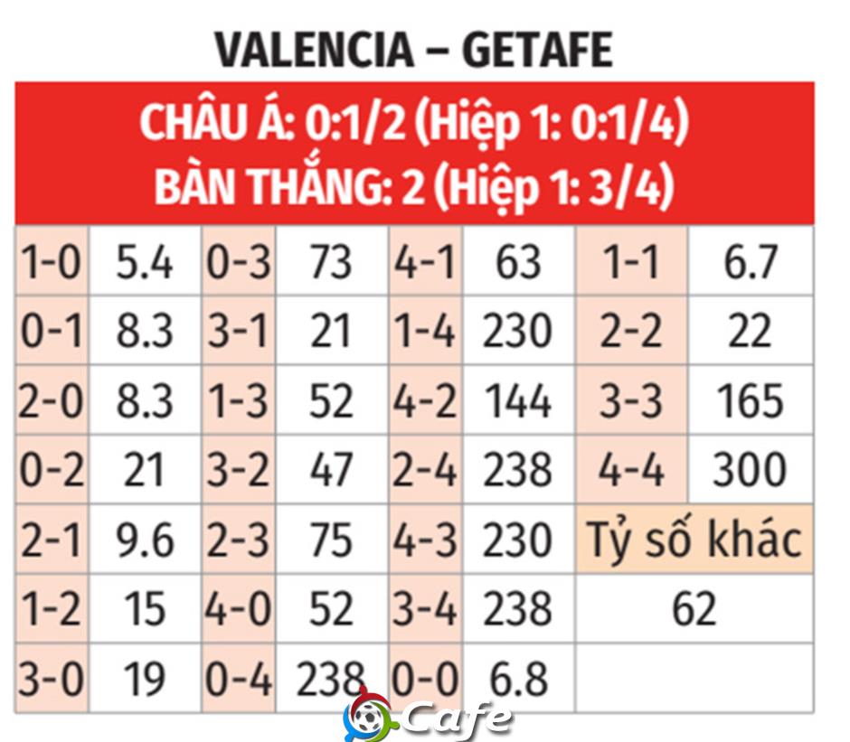 Nhận định bóng đá Valencia vs Getafe, 19h00 ngày 10/5: Bay cao cùng HLV Corberan Nhận định bóng đá Valencia vs Getafe, 19h00 ngày 10/5: Bay cao cùng HLV Corberan