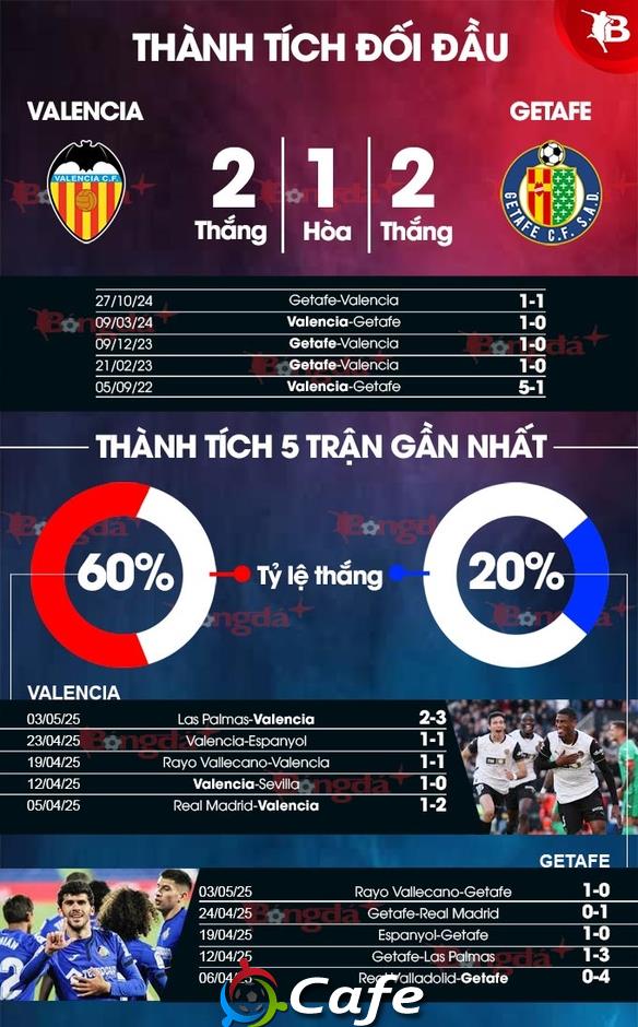 Nhận định bóng đá Valencia vs Getafe, 19h00 ngày 10/5: Bay cao cùng HLV Corberan