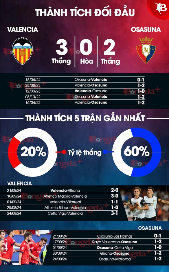 Nhận định bóng đá Valencia vs Osasuna, 00h00 ngày 25/9: Phá bĩnh Mestalla