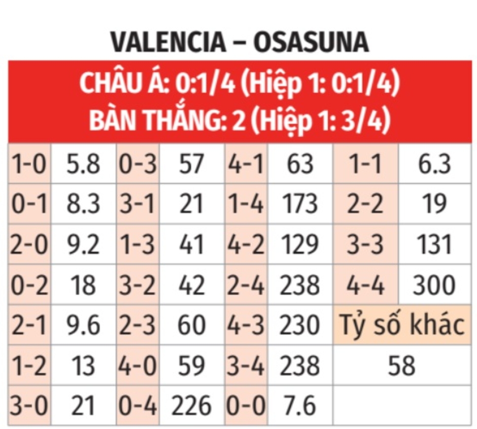 Nhận định bóng đá Valencia vs Osasuna, 00h00 ngày 25/9: Phá bĩnh Mestalla