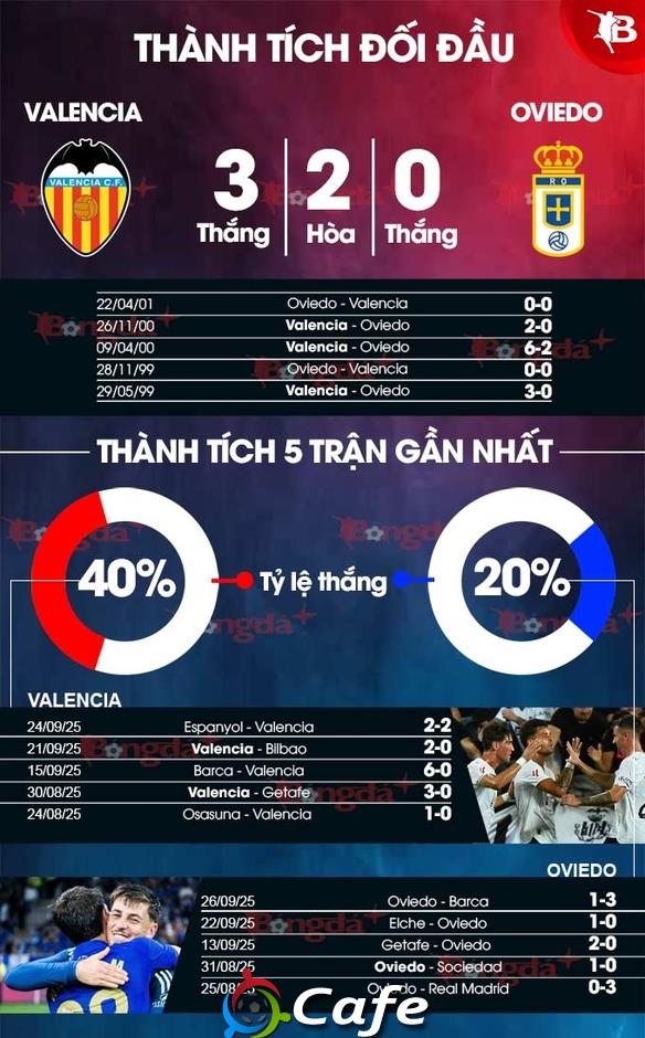 Nhận định bóng đá Valencia vs Oviedo, 02h00 ngày 30/9: Bầy Dơi bay cao
