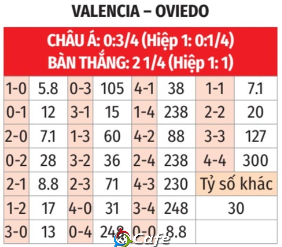 Nhận định bóng đá Valencia vs Oviedo, 02h00 ngày 30/9: Bầy Dơi bay cao