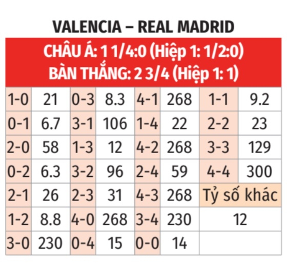 Nhận định bóng đá Valencia vs Real Madrid, 03h00 ngày 4/1: Chiếm lấy ngôi đầu!