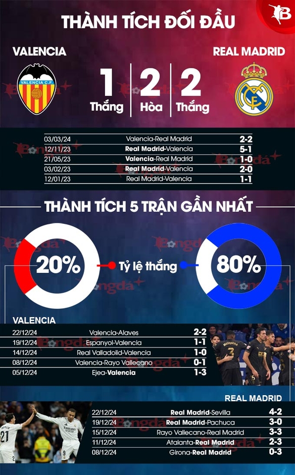 Nhận định bóng đá Valencia vs Real Madrid, 03h00 ngày 4/1: Chiếm lấy ngôi đầu!