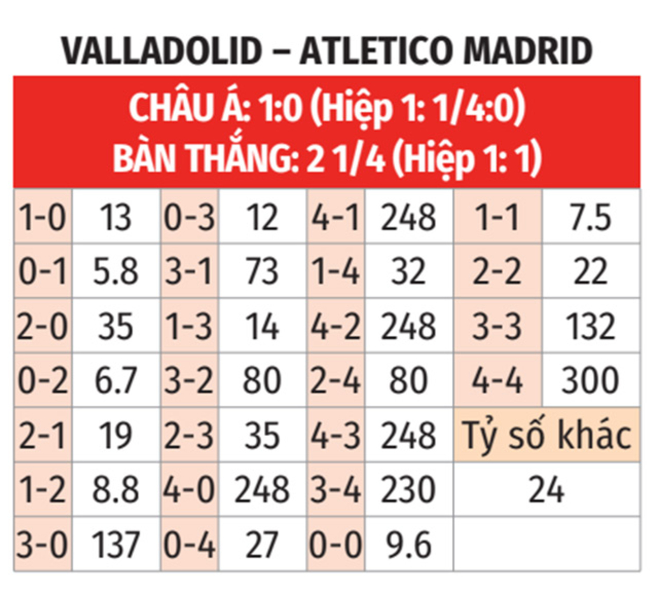 Nhận định bóng đá Valladolid vs Atletico, 03h00 ngày 1/12: Gió vào nhà trống