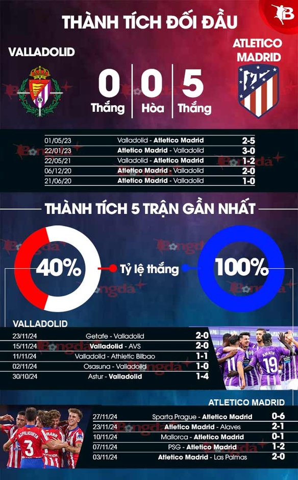 Nhận định bóng đá Valladolid vs Atletico, 03h00 ngày 1/12: Gió vào nhà trống