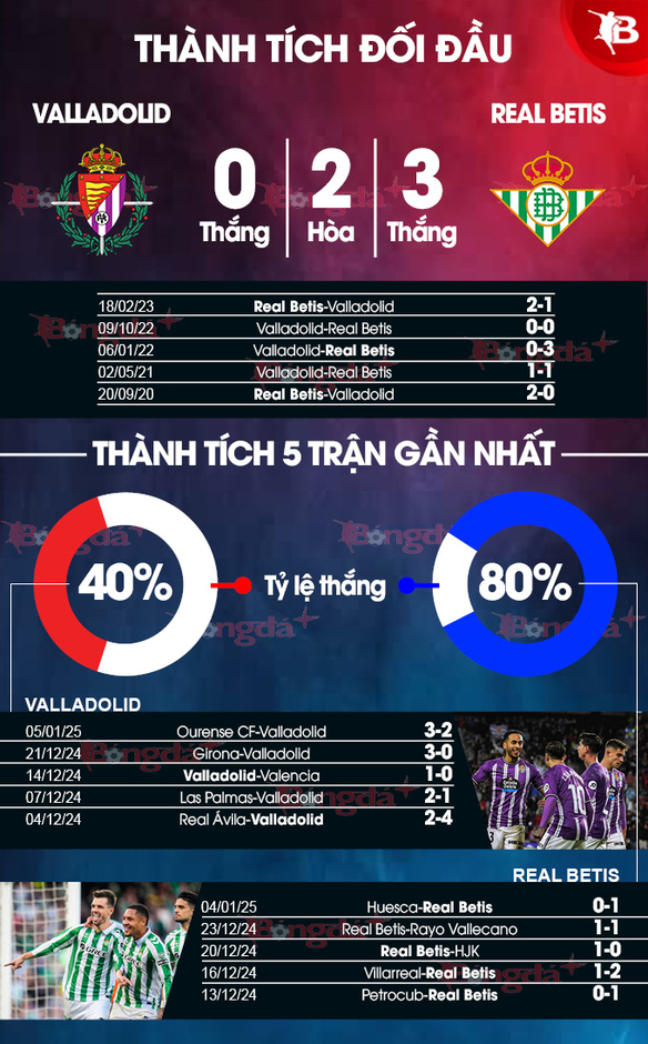 Nhận định bóng đá Valladolid vs Betis, 22h15 ngày 11/1: Lấy quà từ 'ngân hàng điểm'