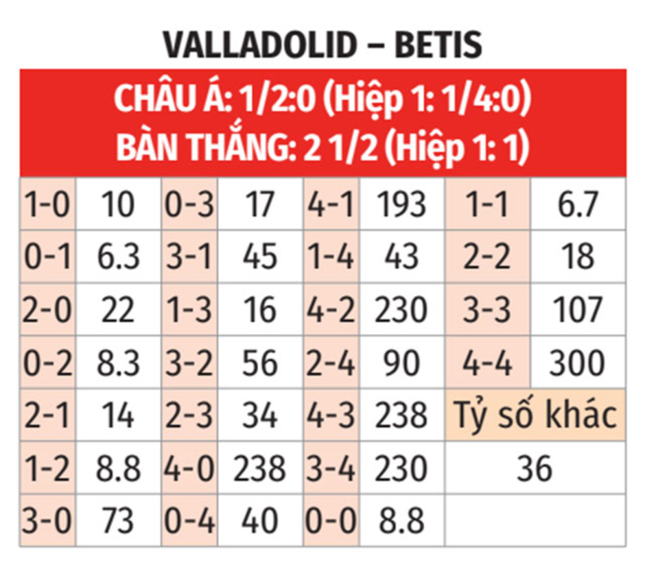 Nhận định bóng đá Valladolid vs Betis, 22h15 ngày 11/1: Lấy quà từ 'ngân hàng điểm'