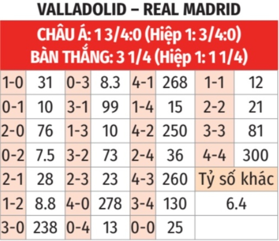 Nhận định bóng đá Valladolid vs Real Madrid, 03h00 ngày 26/1: Khách mạnh át chủ nát