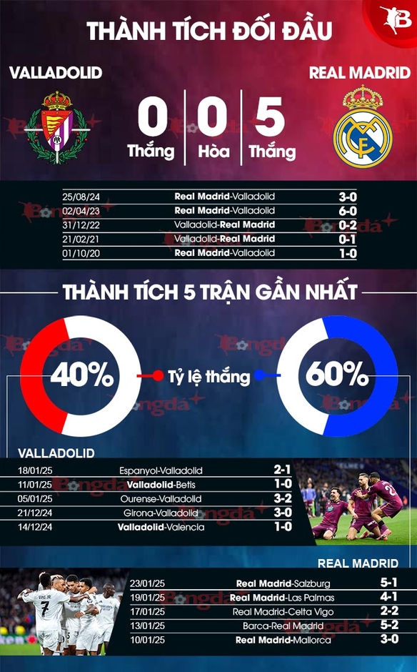 Nhận định bóng đá Valladolid vs Real Madrid, 03h00 ngày 26/1: Khách mạnh át chủ nát