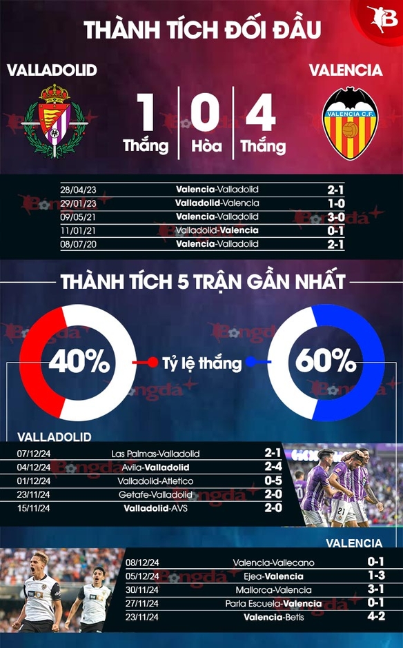 Nhận định bóng đá Valladolid vs Valencia, 03h00 ngày 14/12: Khó thoát bét bảng