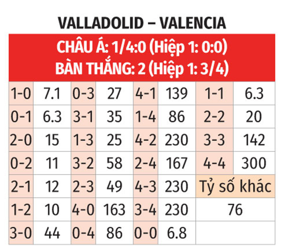 Nhận định bóng đá Valladolid vs Valencia, 03h00 ngày 14/12: Khó thoát bét bảng