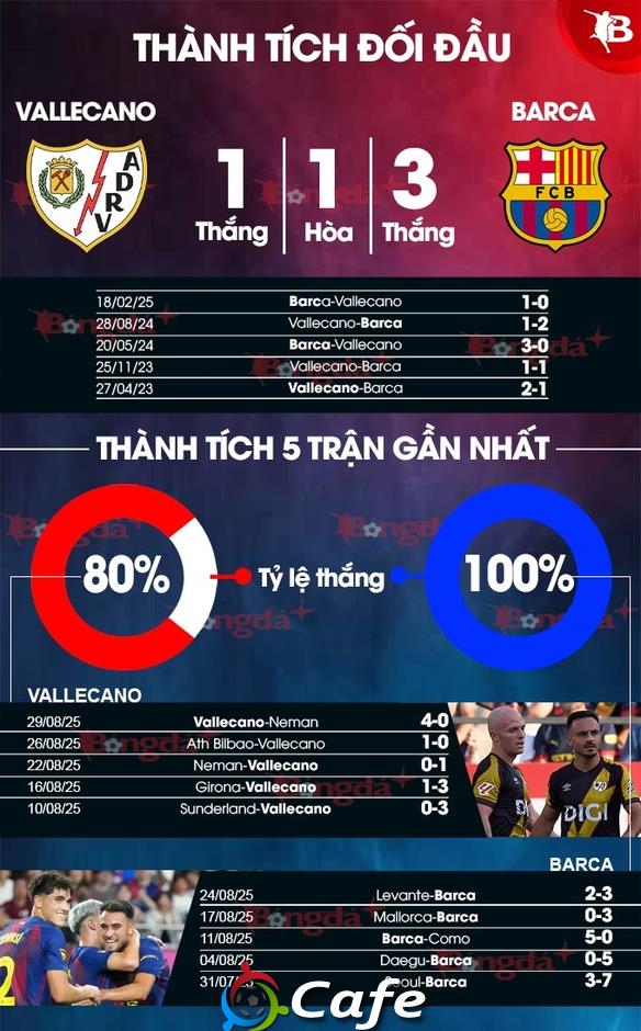Nhận định bóng đá Vallecano vs Barca, 02h30 ngày 1/9: Làm khó nhà vô địch