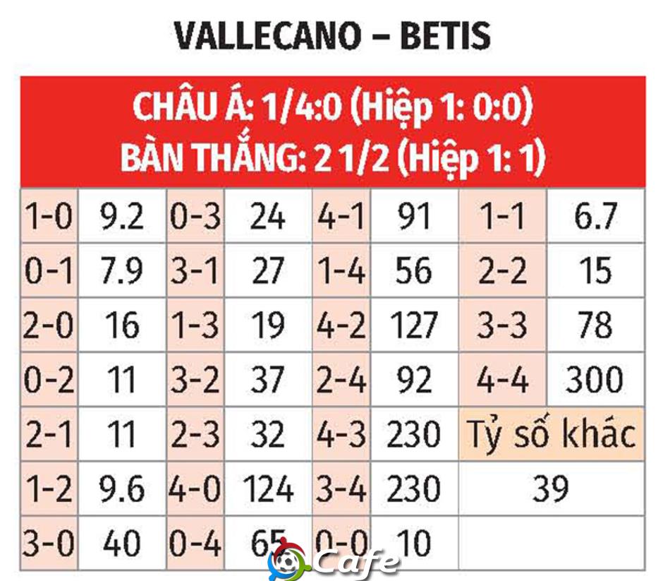 Nhận định bóng đá Vallecano vs Betis, 0h00 ngày 16/5: Betis phải thắng