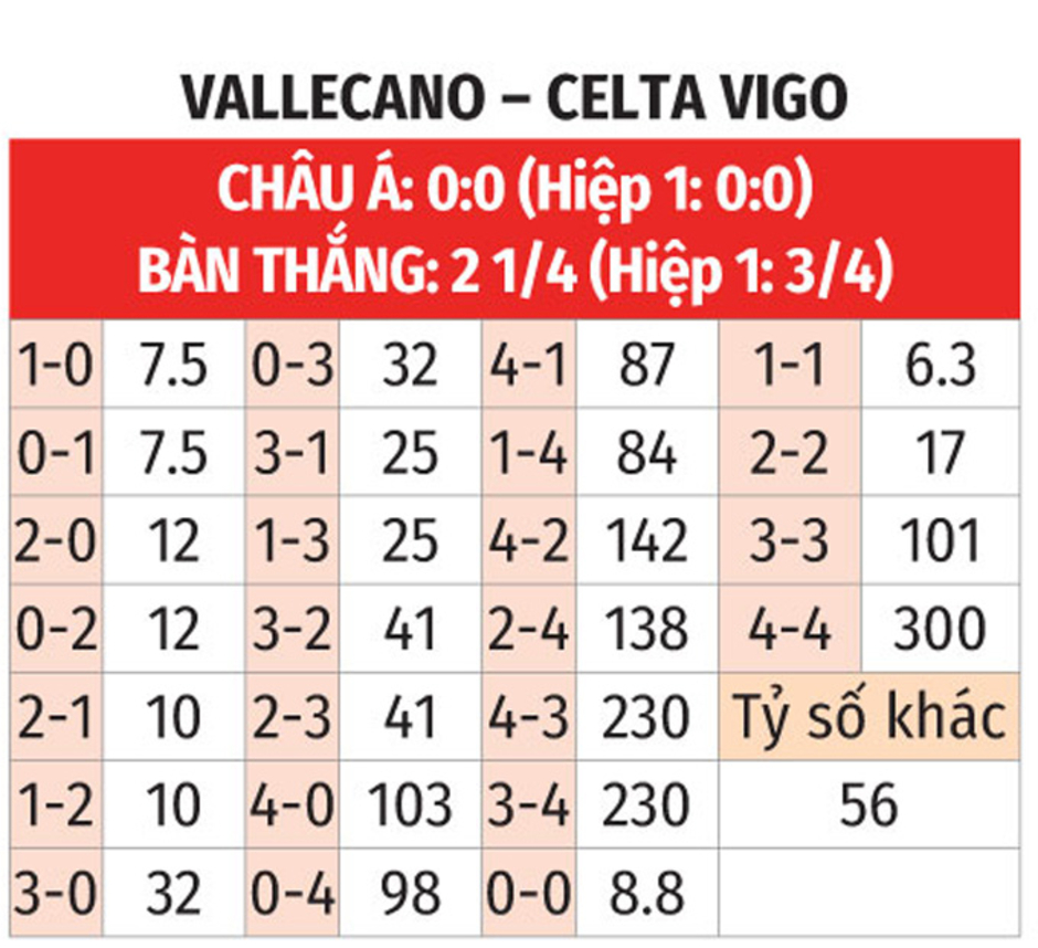 Nhận định bóng đá Vallecano vs Celta Vigo, 03h00 ngày 11/1: Mất vui trên sân nhà