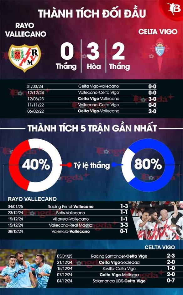 Nhận định bóng đá Vallecano vs Celta Vigo, 03h00 ngày 11/1: Mất vui trên sân nhà