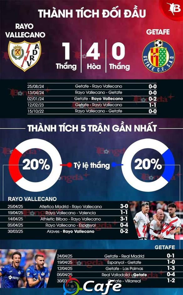 Nhận định bóng đá Vallecano vs Getafe, 02h00 ngày 3/5: Khách có quà