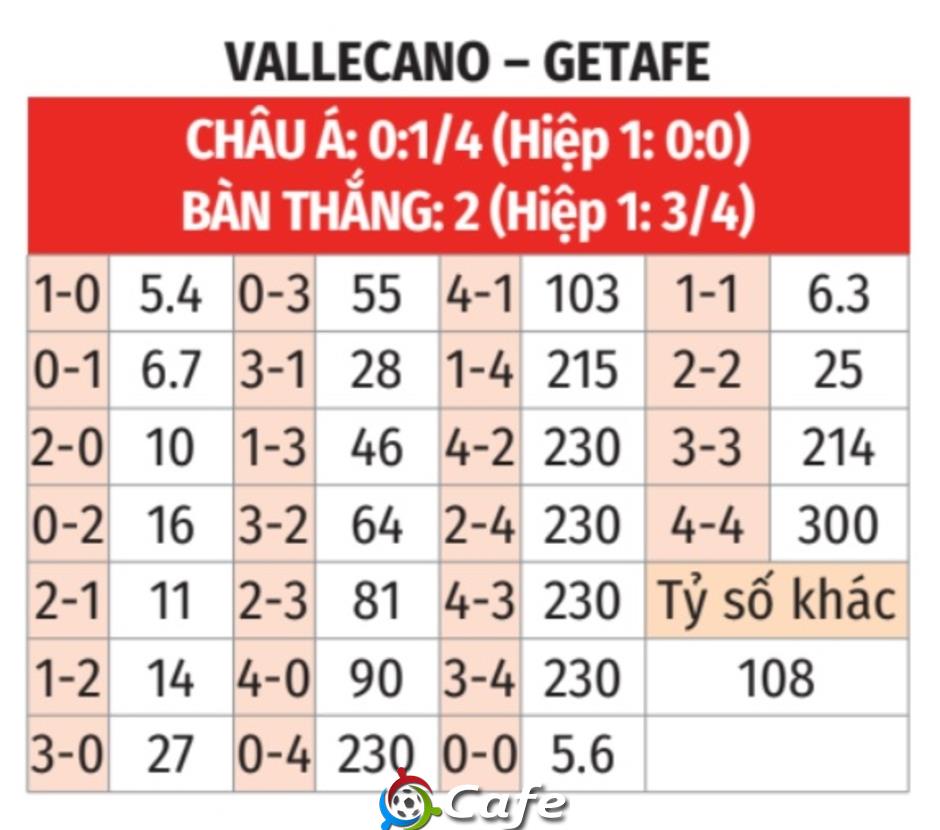 Nhận định bóng đá Vallecano vs Getafe, 02h00 ngày 3/5: Khách có quà