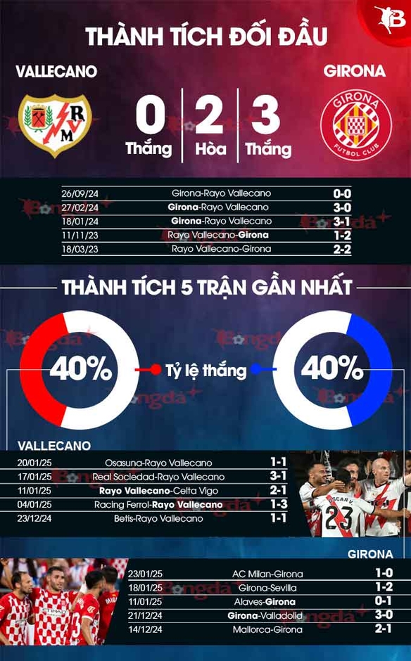 Nhận định bóng đá Vallecano vs Girona, 20h00 ngày 26/1: Chia điểm