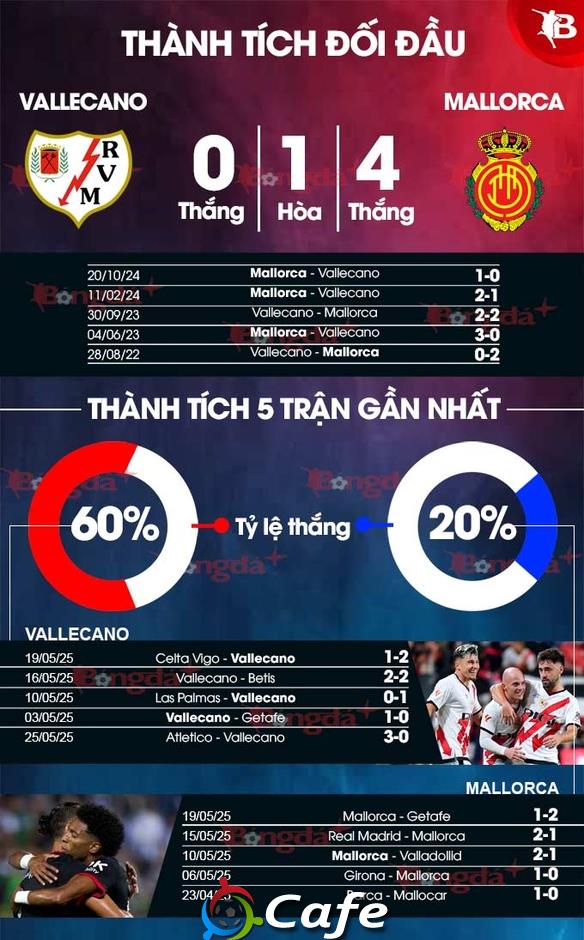 Nhận định bóng đá Vallecano vs Mallorca, 02h00 ngày 25/5: Thắng để dự cúp châu Âu