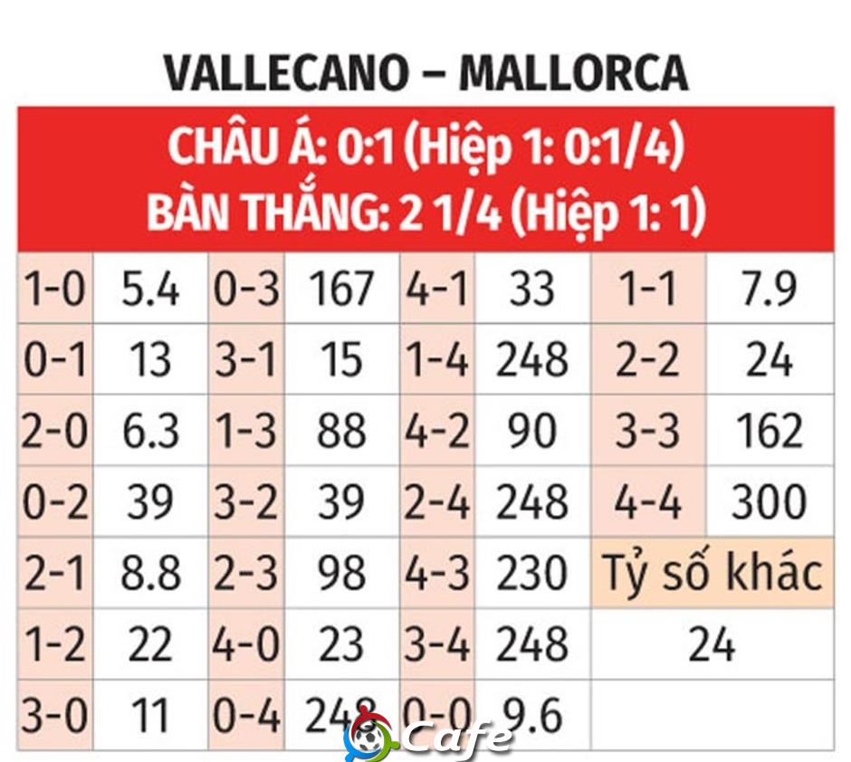 Nhận định bóng đá Vallecano vs Mallorca, 02h00 ngày 25/5: Thắng để dự cúp châu Âu