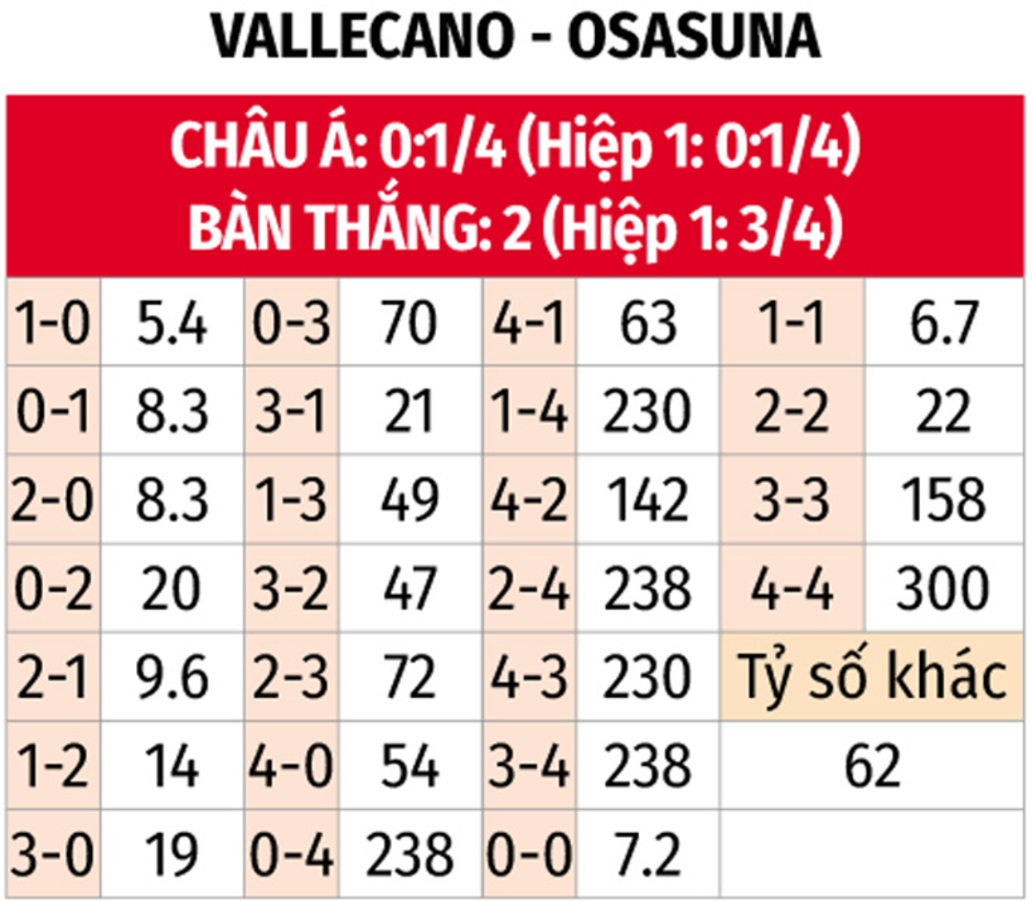 Nhận định bóng đá Vallecano vs Osasuna, 02h00 ngày 17/9: Trở lại mạch thắng