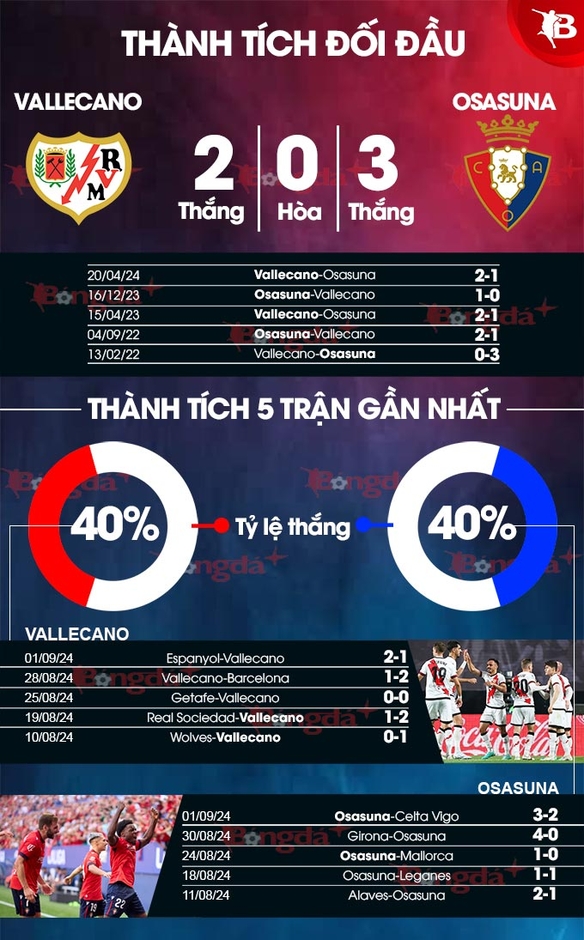 Nhận định bóng đá Vallecano vs Osasuna, 02h00 ngày 17/9: Trở lại mạch thắng