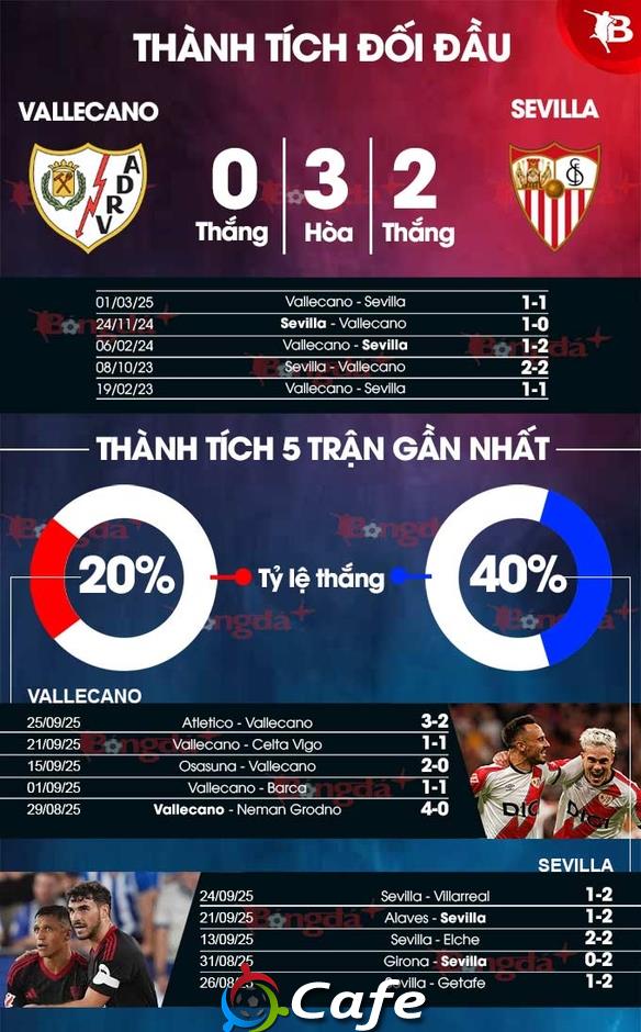 Nhận định bóng đá Vallecano vs Sevilla, 19h00, ngày 28/9: Bất phân thắng bại