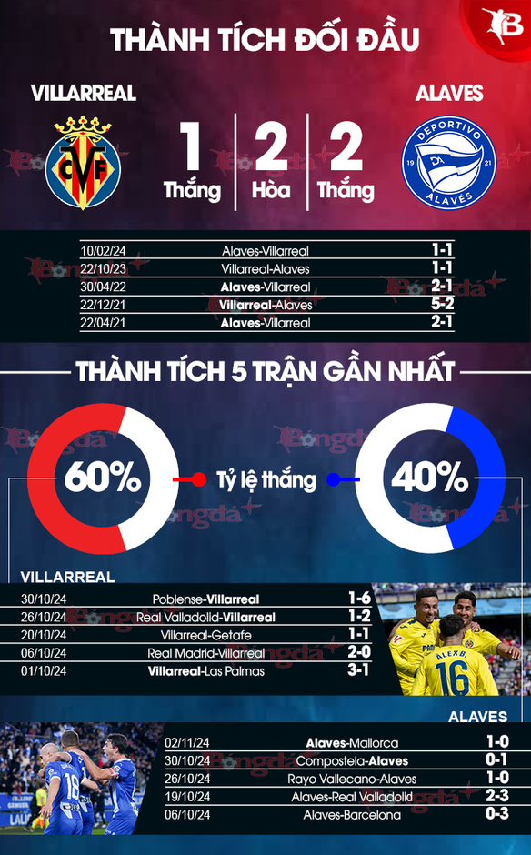 Nhận định bóng đá Villarreal vs Alaves, 22h15 ngày 9/11: 3 điểm cho Tàu ngầm vàng