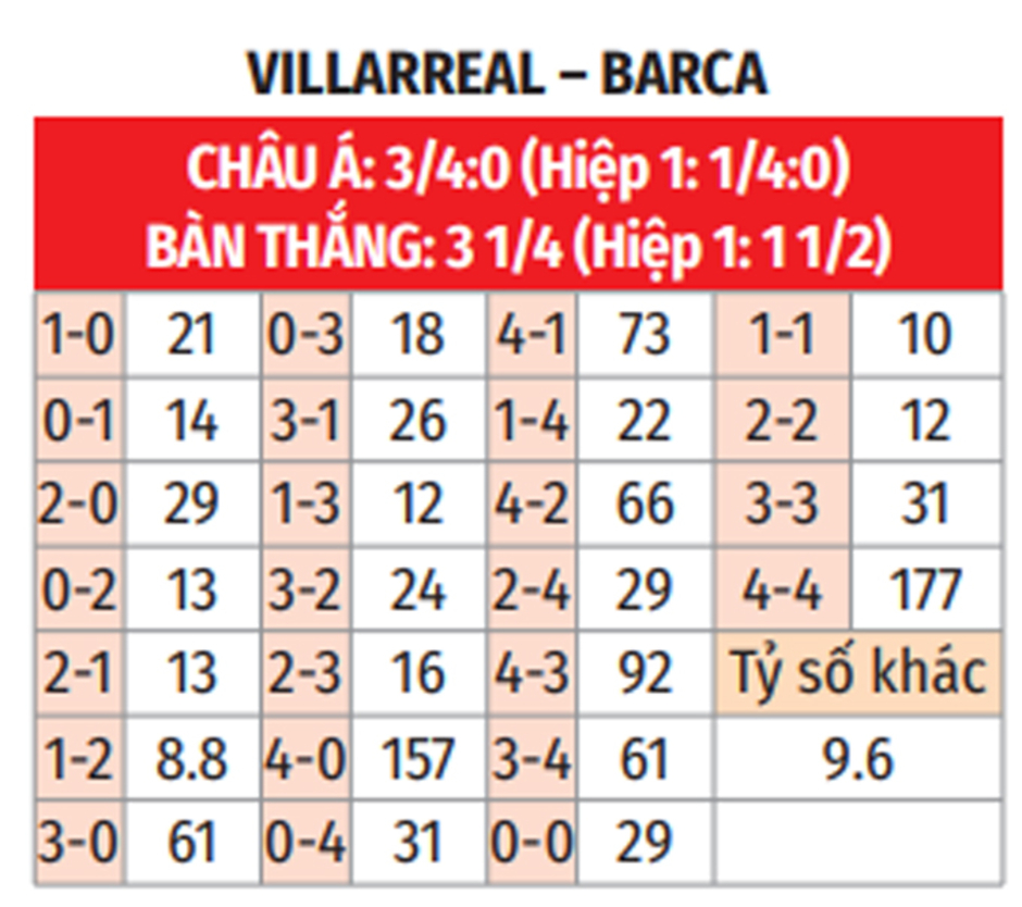 Nhận định bóng đá Villarreal vs Barca, 23h30 ngày 22/9: Trút giận vào 'Tàu ngầm vàng'