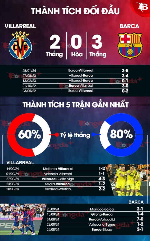 Nhận định bóng đá Villarreal vs Barca, 23h30 ngày 22/9: Trút giận vào 'Tàu ngầm vàng'