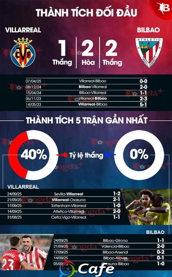 Nhận định bóng đá Villarreal vs Bilbao, 02h00 ngày 28/9: Bất phân thắng bại