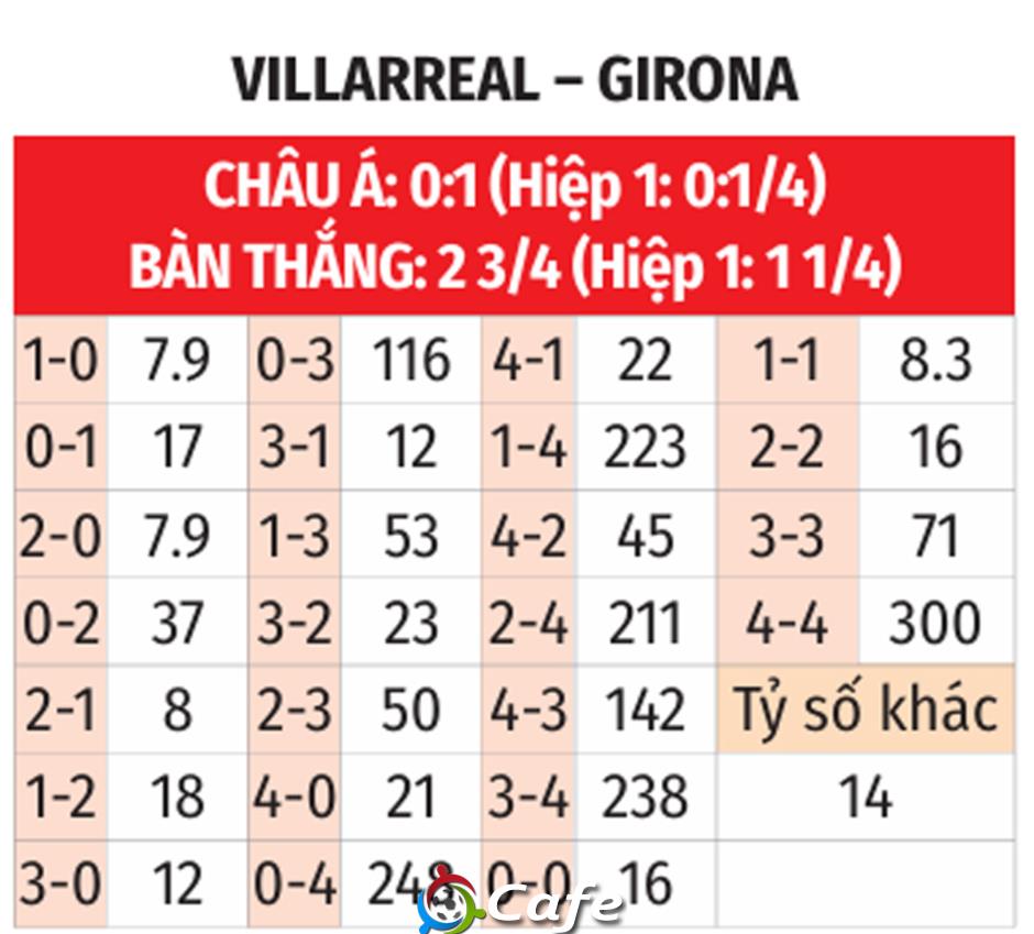 Nhận định bóng đá Villarreal vs Girona, 00h30 ngày 25/8: Không dễ cho 'Tàu ngầm Vàng'