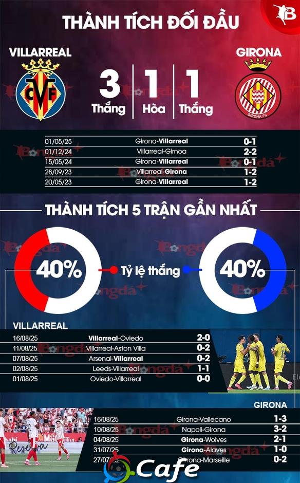 Nhận định bóng đá Villarreal vs Girona, 00h30 ngày 25/8: Không dễ cho 'Tàu ngầm Vàng'
