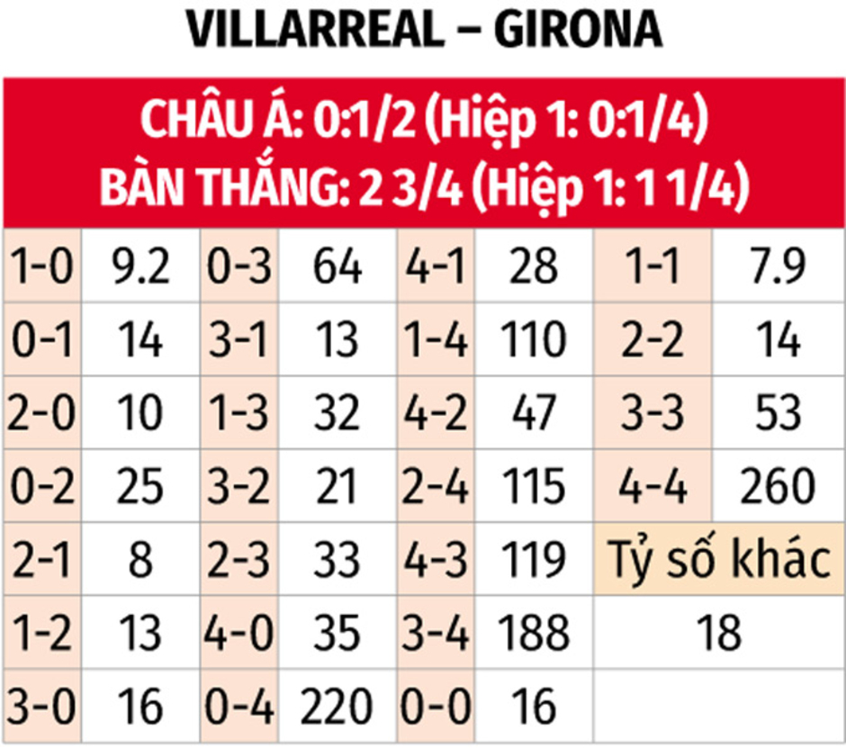 Nhận định bóng đá Villarreal vs Girona, 20h00 ngày 1/12: Bất phân thắng bại