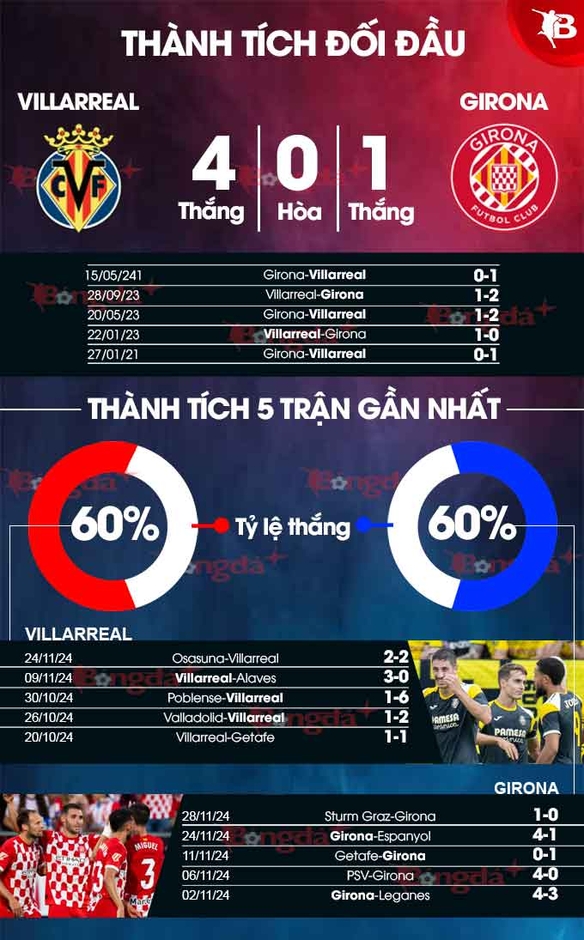 Nhận định bóng đá Villarreal vs Girona, 20h00 ngày 1/12: Bất phân thắng bại