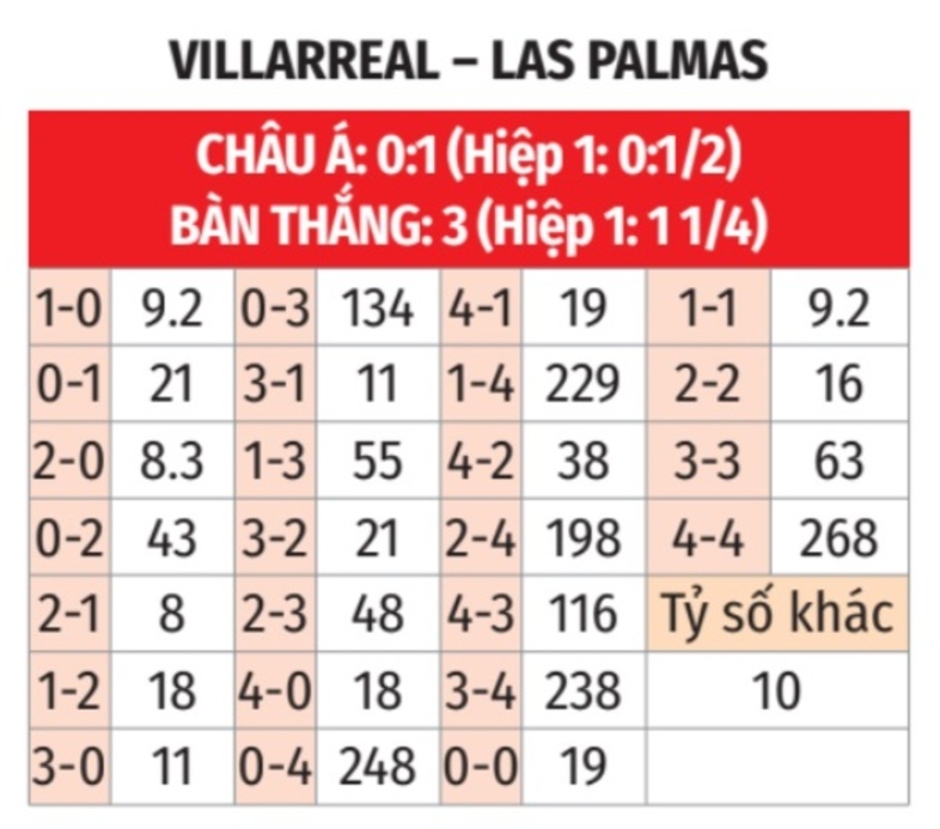 Nhận định bóng đá Villarreal vs Las Palmas, 02h00 ngày 1/10:  Nghiền nát Las Palmas