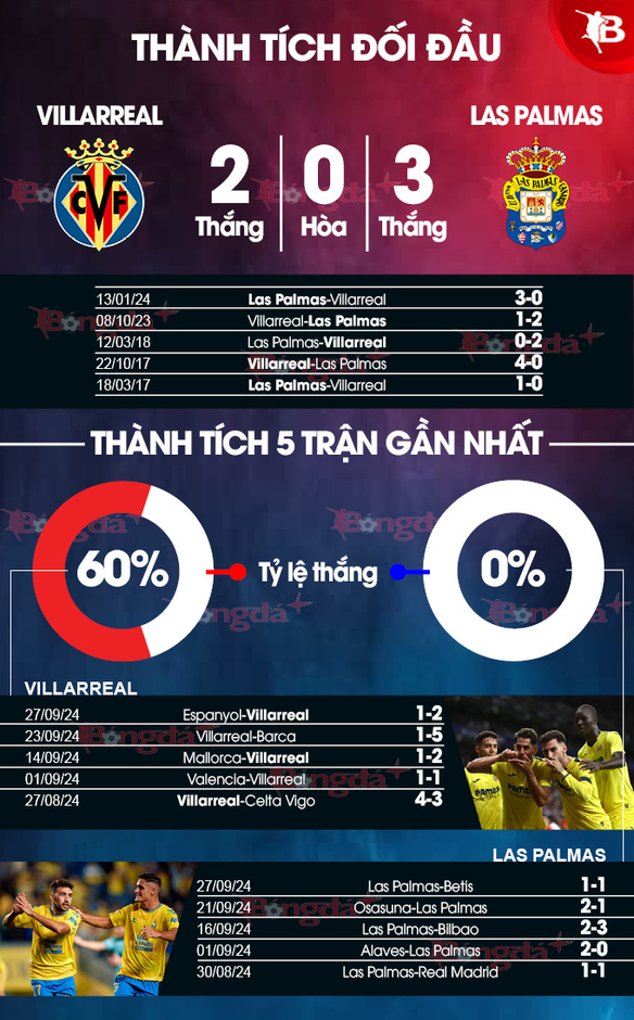 Nhận định bóng đá Villarreal vs Las Palmas, 02h00 ngày 1/10:  Nghiền nát Las Palmas