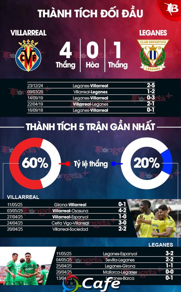 Nhận định bóng đá Villarreal vs Leganes, 00h00 ngày 15/5: Duy trì Top 5
