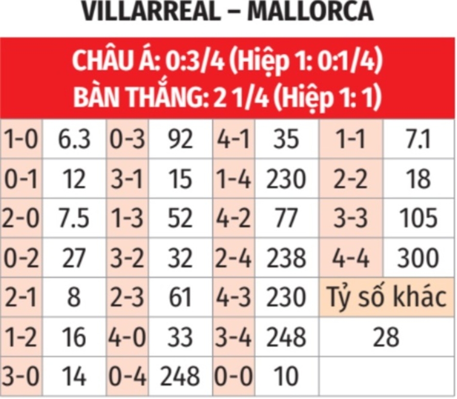 Nhận định bóng đá Villarreal vs Mallorca, 03h00 ngày 21/1: Chủ nhà thắng nhọc