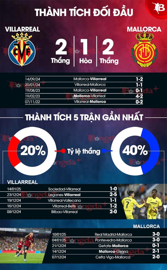 Nhận định bóng đá Villarreal vs Mallorca, 03h00 ngày 21/1: Chủ nhà thắng nhọc