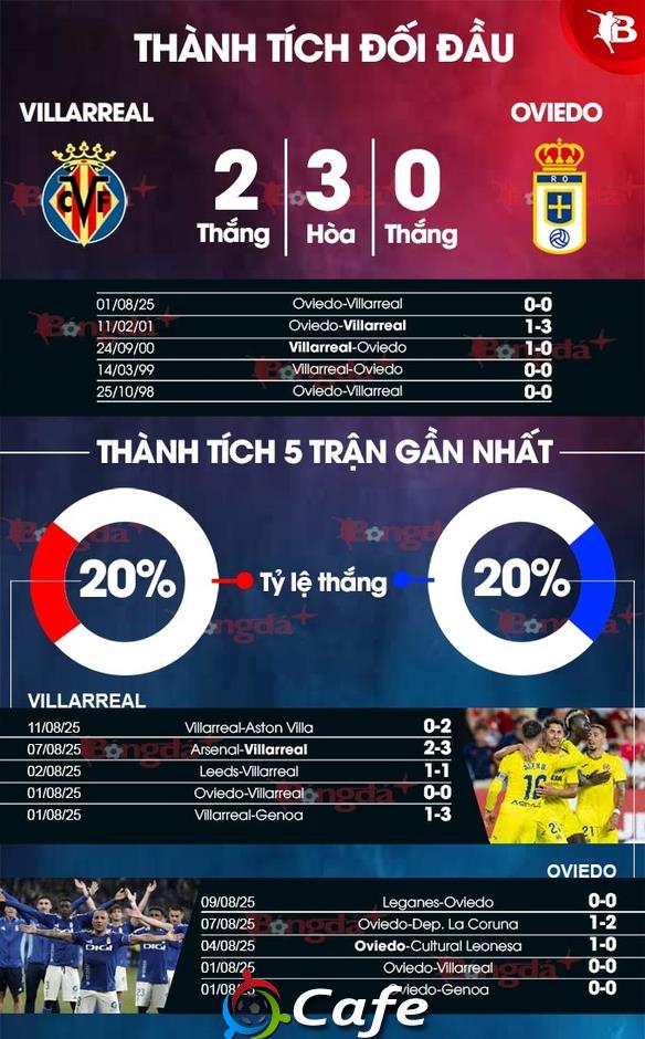 Nhận định bóng đá Villarreal vs Oviedo, 02h30 ngày 16/8: Mở màn thuận lợi!